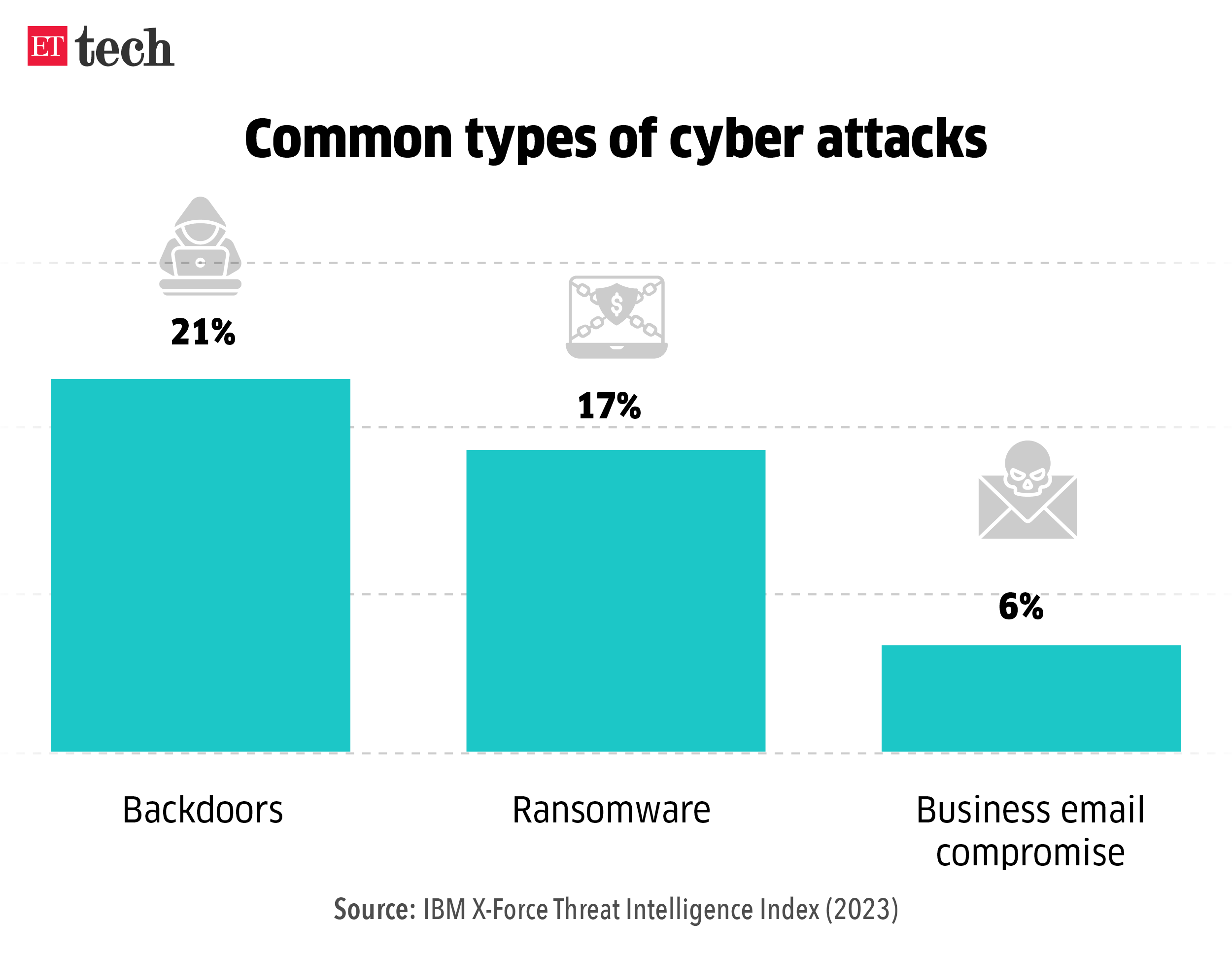 Common types of cyber attacks